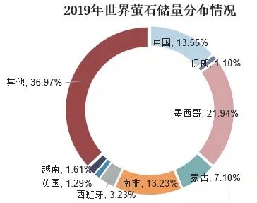 全球螢石行業(yè)現狀、市場(chǎng)供需、并購情況及相關(guān)政策分析