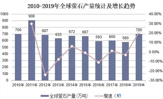 全球螢石行業(yè)現狀、市場(chǎng)供需、并購情況及相關(guān)政策分析