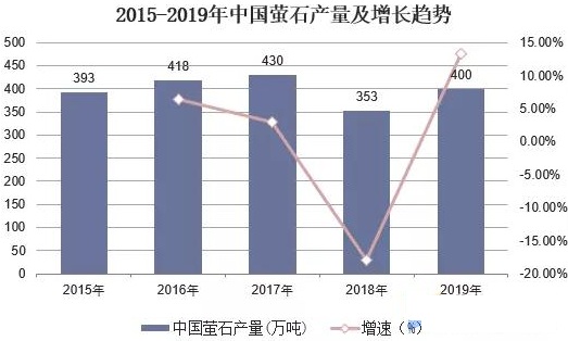 全球螢石行業(yè)現狀、市場(chǎng)供需、并購情況及相關(guān)政策分析