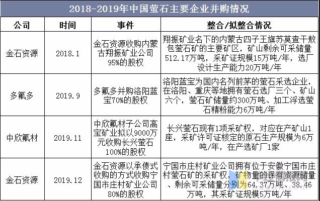 全球螢石行業(yè)現狀、市場(chǎng)供需、并購情況及相關(guān)政策分析