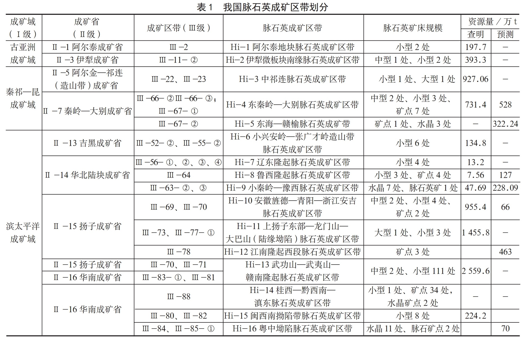 我國16個(gè)脈石英成礦區帶，你知道幾個(gè)？