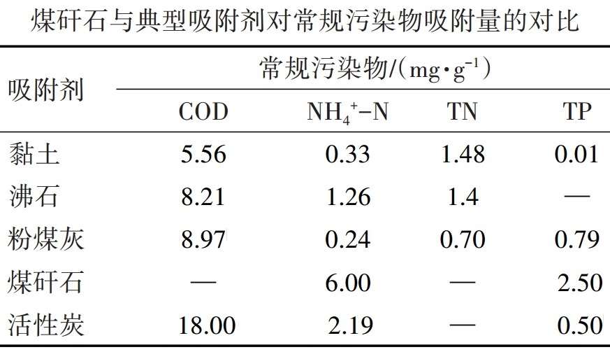 煤矸石作為環(huán)境材料在水處理方面的應用及最新研究進(jìn)展