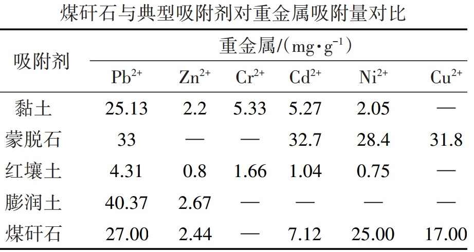 煤矸石作為環(huán)境材料在水處理方面的應用及最新研究進(jìn)展