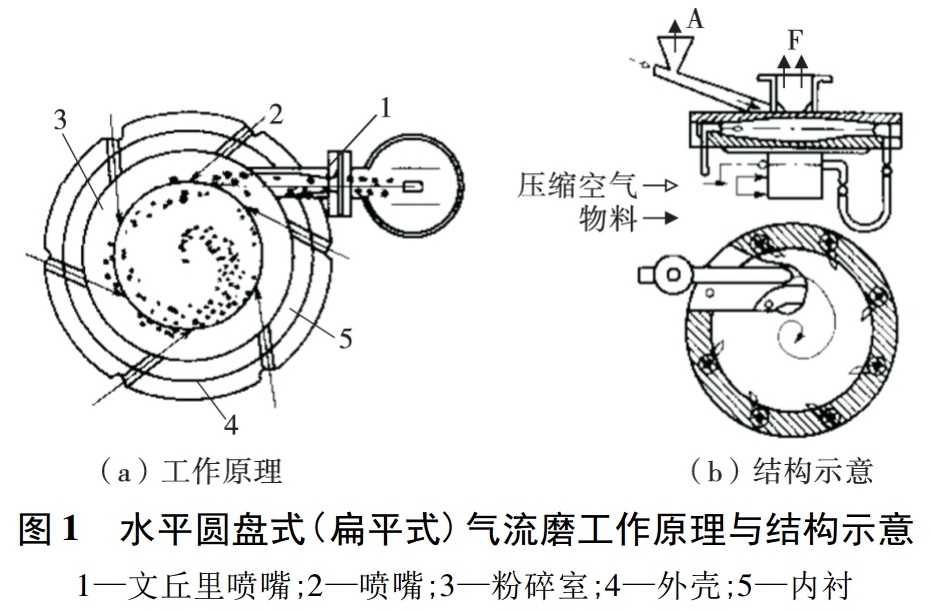 一文了解5大類(lèi)氣流粉碎機及應用特點(diǎn)
