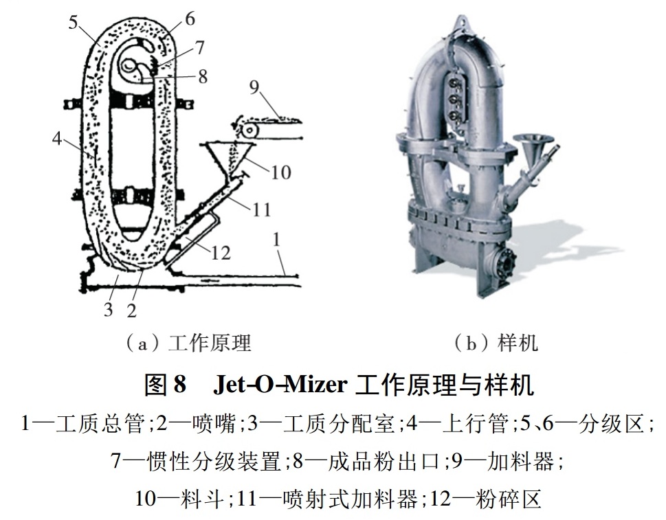 一文了解5大類(lèi)氣流粉碎機及應用特點(diǎn)