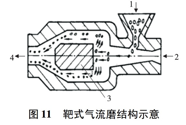 一文了解5大類(lèi)氣流粉碎機及應用特點(diǎn)