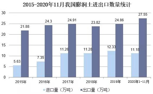 2020年中國膨潤土行業(yè)市場(chǎng)現狀分析，有機膨潤土需求向好