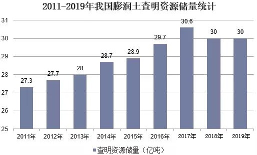 2020年中國膨潤土行業(yè)市場(chǎng)現狀分析，有機膨潤土需求向好
