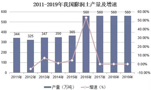 2020年中國膨潤土行業(yè)市場(chǎng)現狀分析，有機膨潤土需求向好
