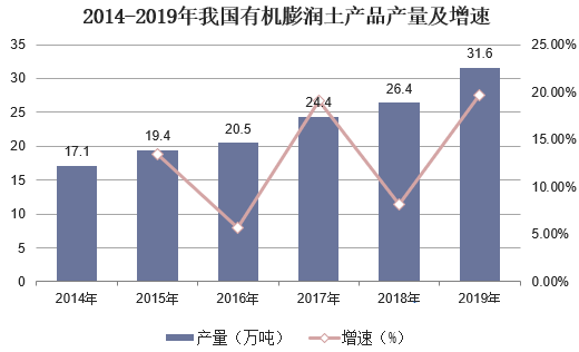 2020年中國膨潤土行業(yè)市場(chǎng)現狀分析，有機膨潤土需求向好