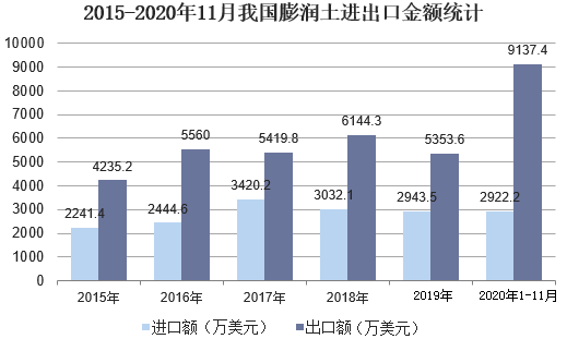 2020年中國膨潤土行業(yè)市場(chǎng)現狀分析，有機膨潤土需求向好