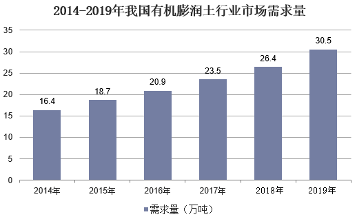 2020年中國膨潤土行業(yè)市場(chǎng)現狀分析，有機膨潤土需求向好