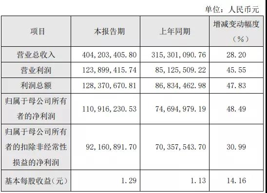 電子硅微粉市場(chǎng)需求增長(cháng)，聯(lián)瑞新材2020年度凈利1.11億