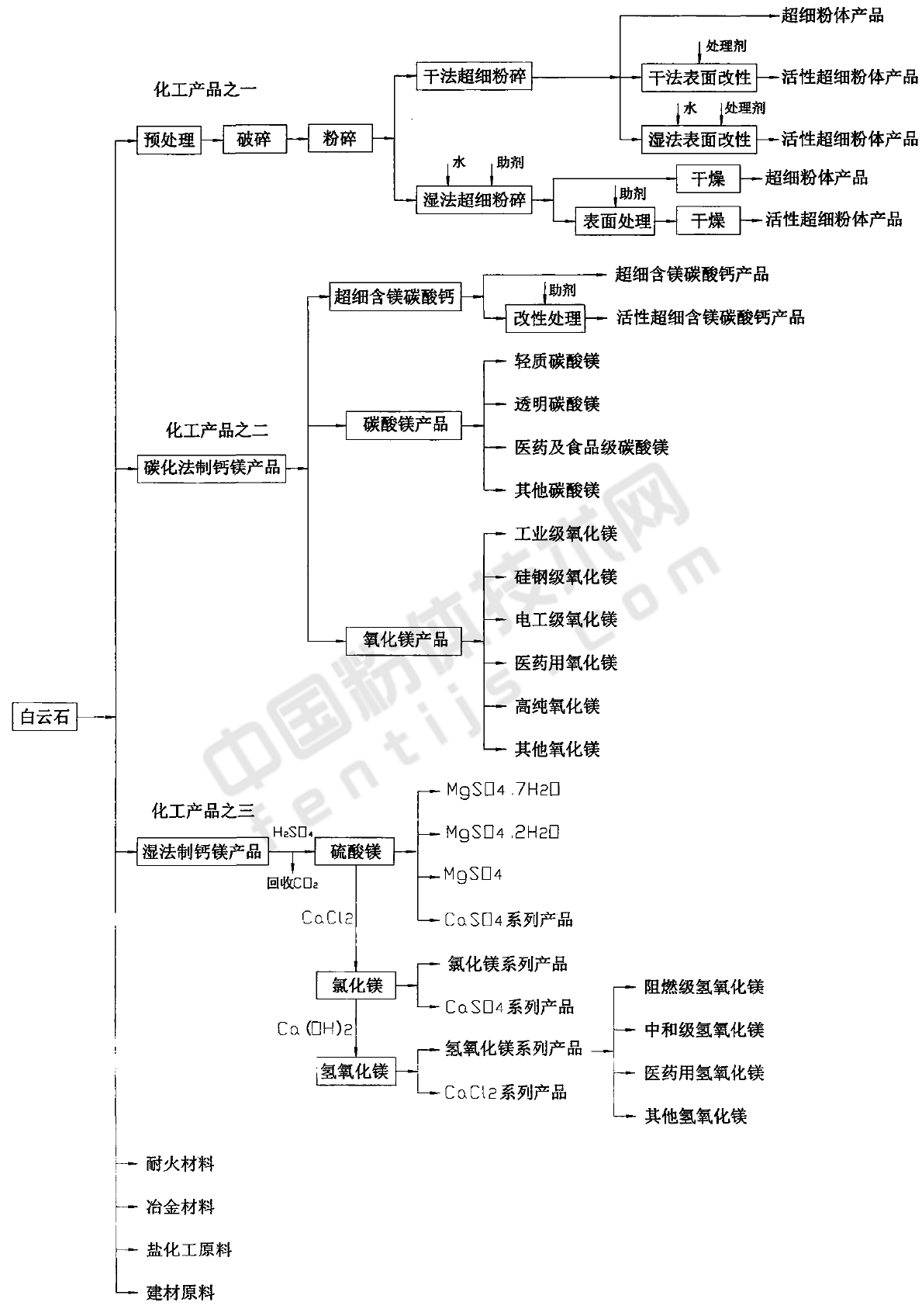 白云石活性超細鈣鎂填料生產(chǎn)工藝及市場(chǎng)應用