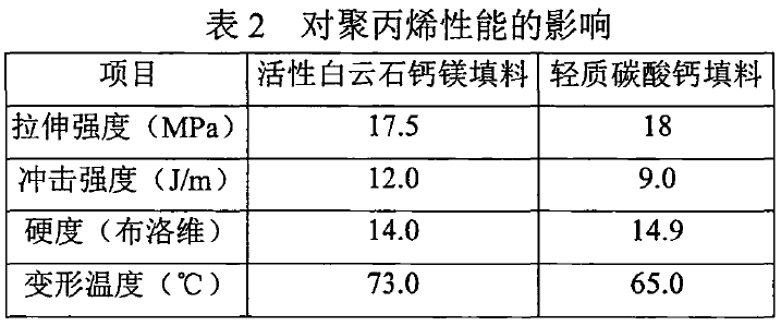 白云石活性超細鈣鎂填料生產(chǎn)工藝及市場(chǎng)應用