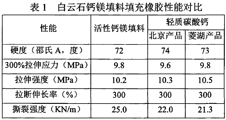 白云石活性超細鈣鎂填料生產(chǎn)工藝及市場(chǎng)應用