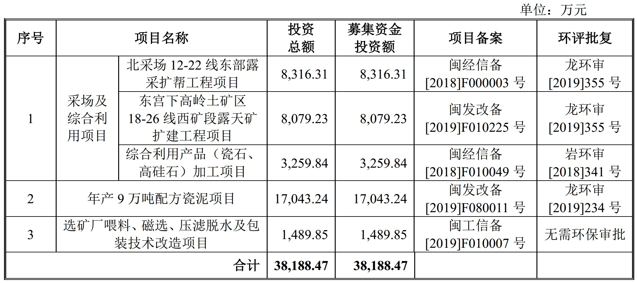 龍巖高嶺土擬首次公開(kāi)發(fā)行3200萬(wàn)股，投建采場(chǎng)、瓷泥及選礦廠(chǎng)技術(shù)項目