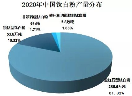 2020年中國鈦白粉供需現狀及進(jìn)出口貿易分析