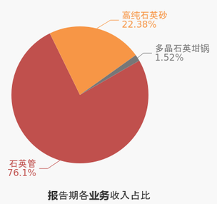 高純砂業(yè)務(wù)增長(cháng)60%，石英股份2020年營(yíng)收6.5億