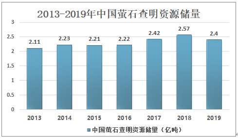 2020中國螢石現狀分析：市場(chǎng)供不應求，進(jìn)口量大增