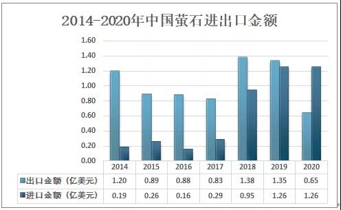 2020中國螢石現狀分析：市場(chǎng)供不應求，進(jìn)口量大增