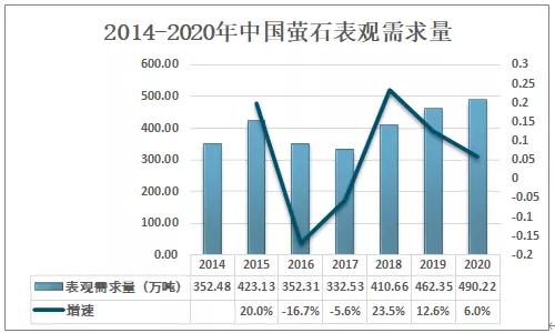 2020中國螢石現狀分析：市場(chǎng)供不應求，進(jìn)口量大增