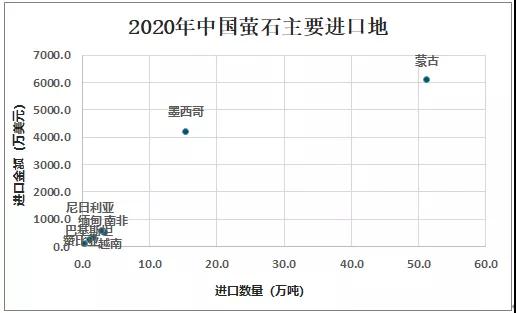 2020中國螢石現狀分析：市場(chǎng)供不應求，進(jìn)口量大增