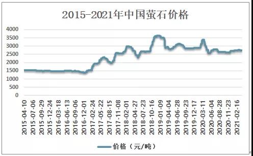 2020中國螢石現狀分析：市場(chǎng)供不應求，進(jìn)口量大增