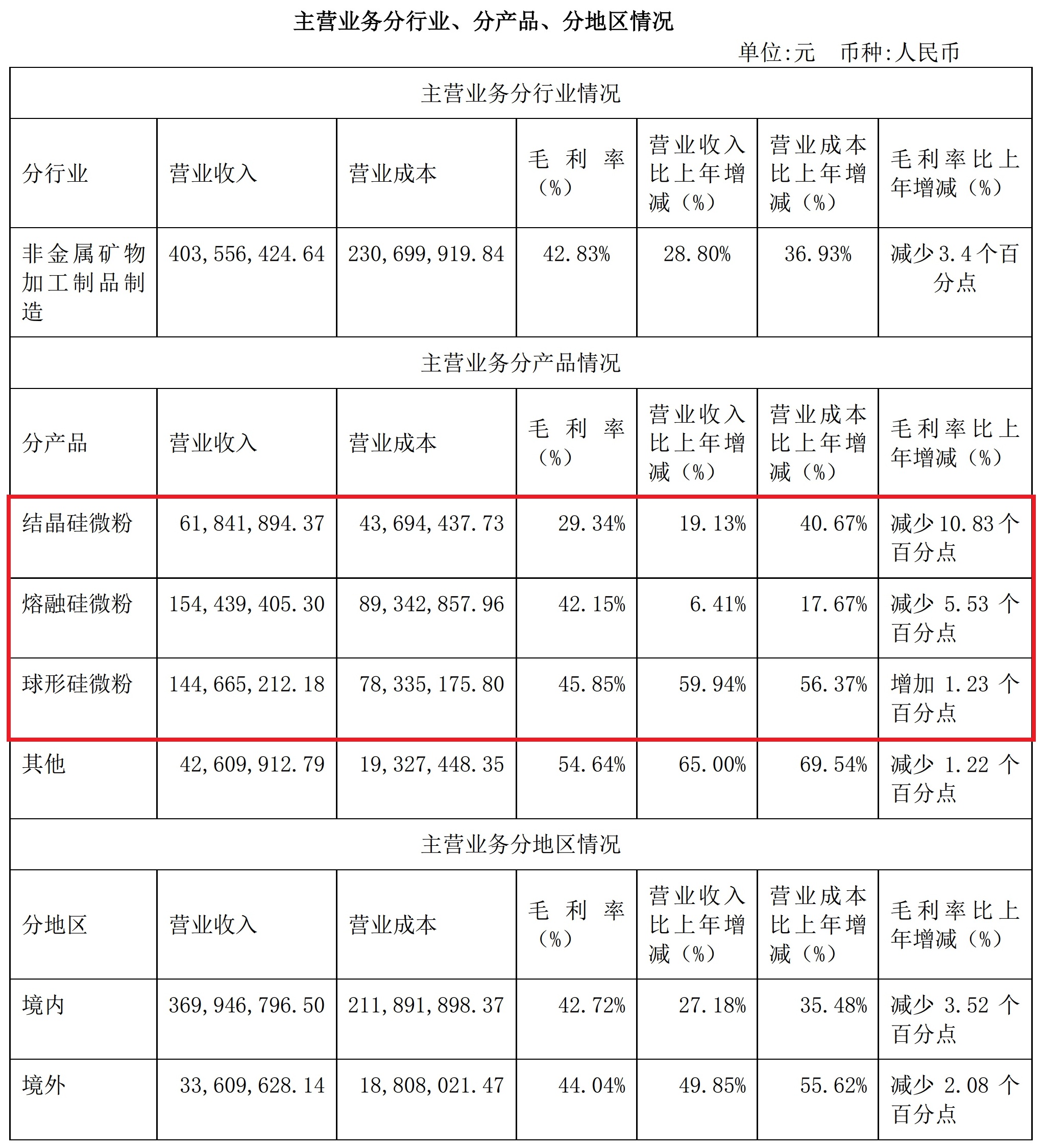 硅微粉市場(chǎng)需求增長(cháng)，聯(lián)瑞新材2020年凈利增長(cháng)48.49%