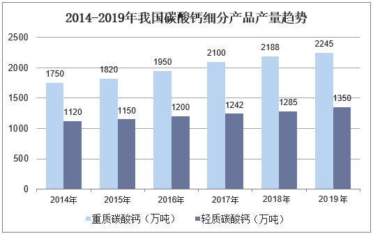 我國碳酸鈣行業(yè)生產(chǎn)、消費及進(jìn)出口現狀分析