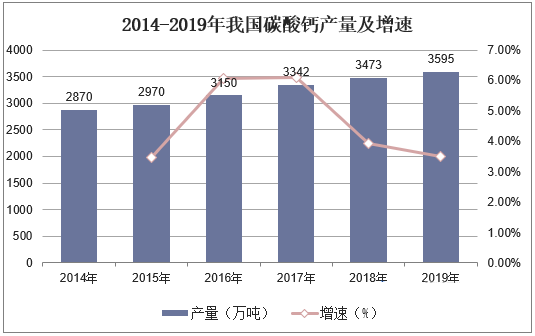 我國碳酸鈣行業(yè)生產(chǎn)、消費及進(jìn)出口現狀分析