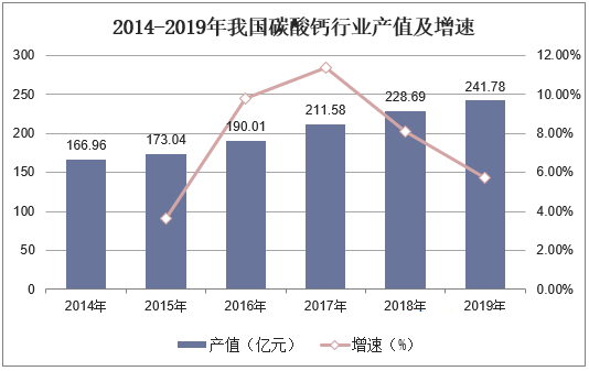 我國碳酸鈣行業(yè)生產(chǎn)、消費及進(jìn)出口現狀分析