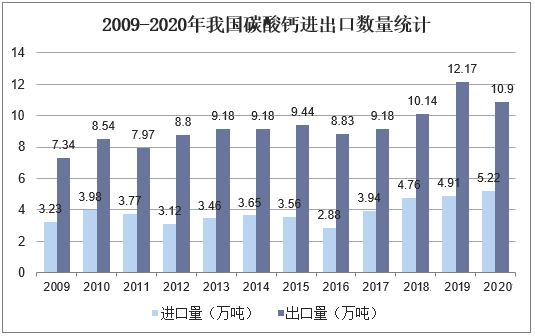 我國碳酸鈣行業(yè)生產(chǎn)、消費及進(jìn)出口現狀分析