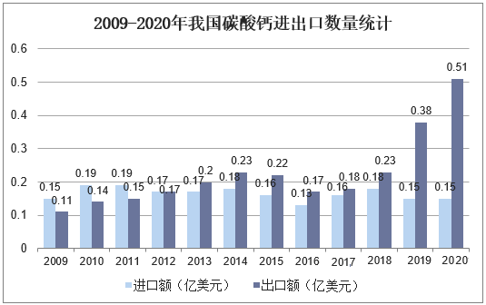 我國碳酸鈣行業(yè)生產(chǎn)、消費及進(jìn)出口現狀分析
