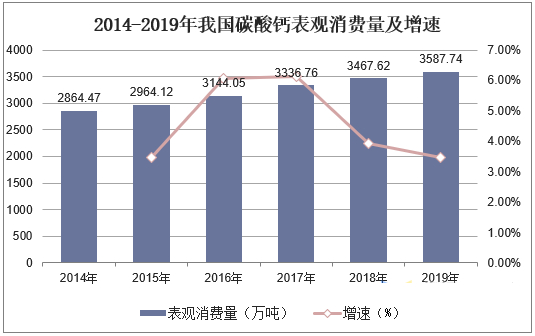 我國碳酸鈣行業(yè)生產(chǎn)、消費及進(jìn)出口現狀分析