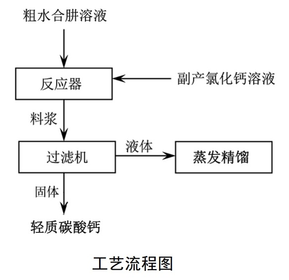 純堿副產(chǎn)物生產(chǎn)輕質(zhì)碳酸鈣工藝流程及特點(diǎn)