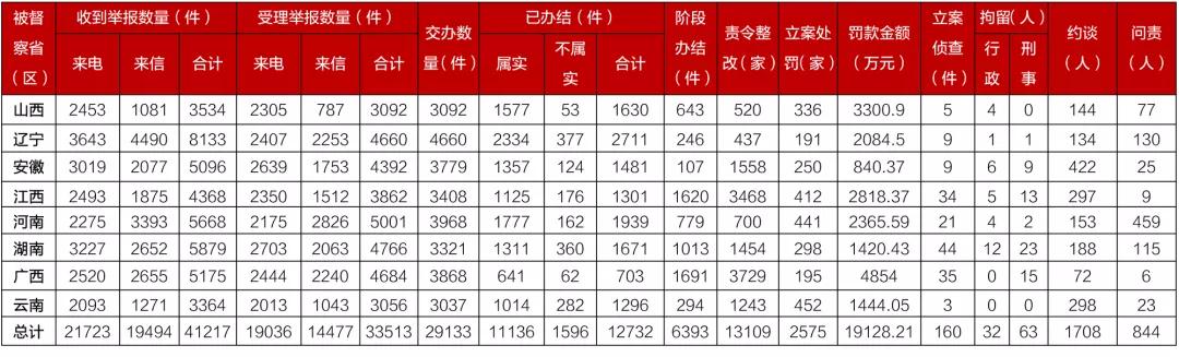 結束！第二輪第三批中央環(huán)保督察全面完成督察進(jìn)駐工作