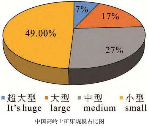 我國高嶺土礦產(chǎn)地理分布及資源稟賦