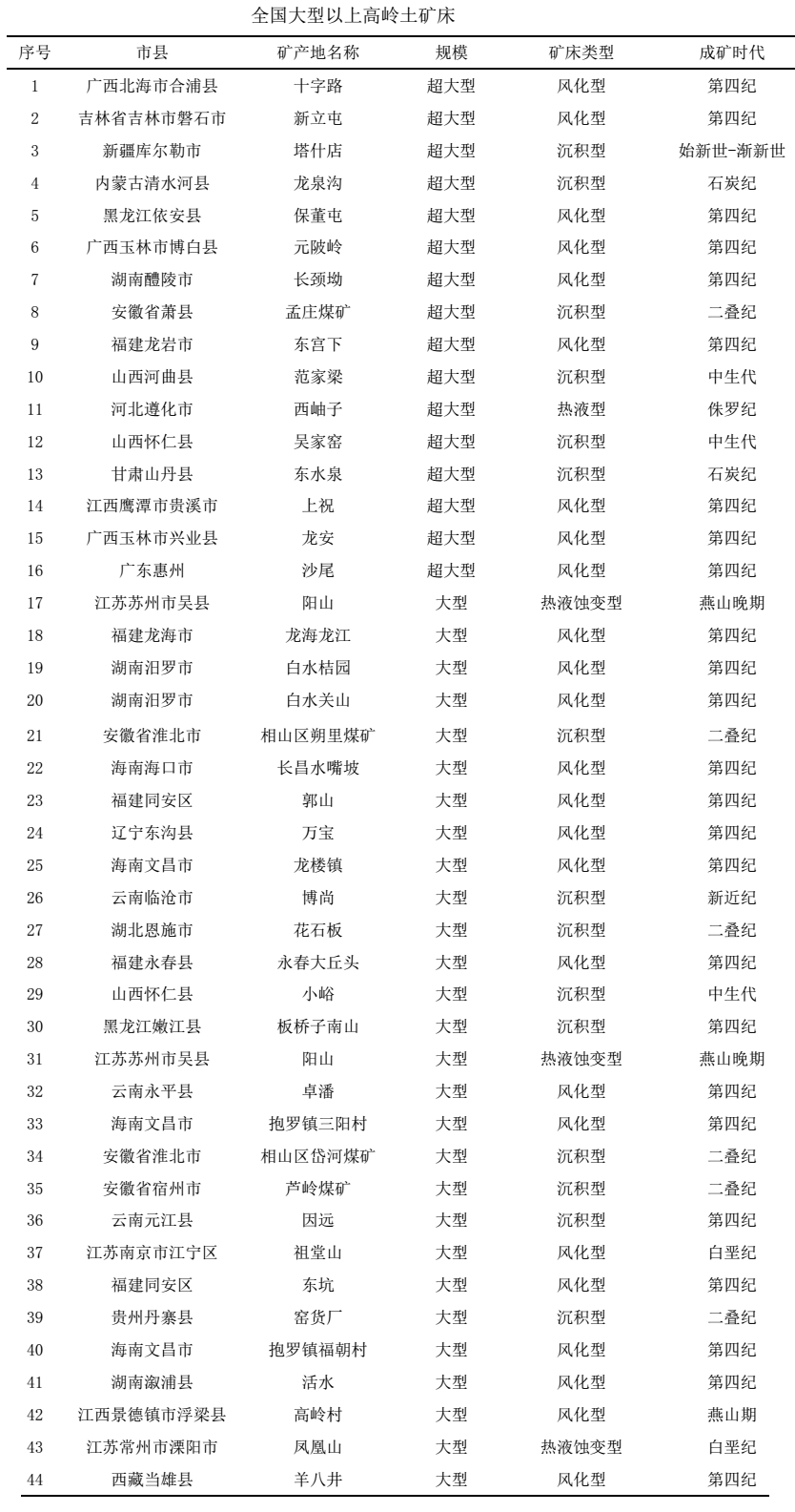 我國高嶺土礦產(chǎn)地理分布及資源稟賦