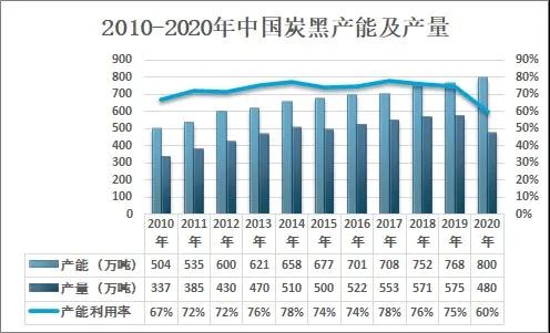 2020年我國炭黑行業(yè)市場(chǎng)貿易及格局分析