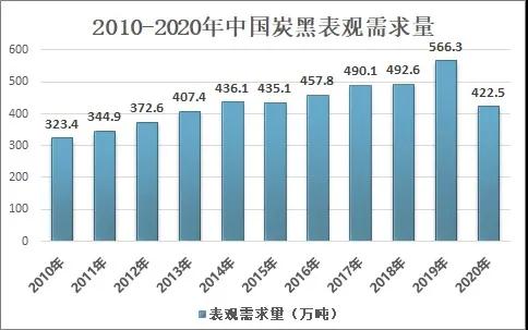 2020年我國炭黑行業(yè)市場(chǎng)貿易及格局分析