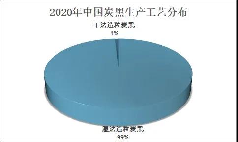 2020年我國炭黑行業(yè)市場(chǎng)貿易及格局分析