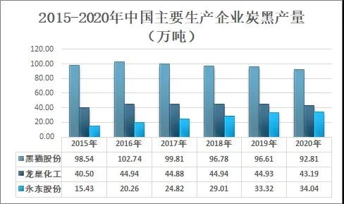 2020年我國炭黑行業(yè)市場(chǎng)貿易及格局分析