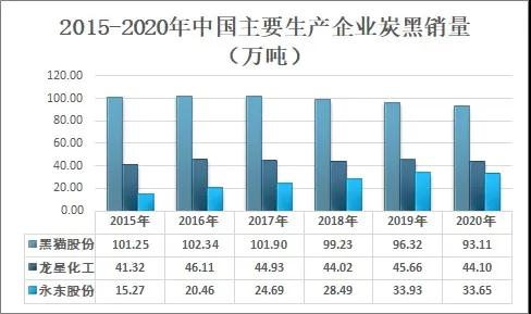 2020年我國炭黑行業(yè)市場(chǎng)貿易及格局分析