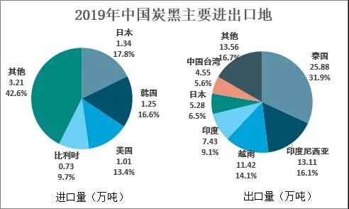 2020年我國炭黑行業(yè)市場(chǎng)貿易及格局分析