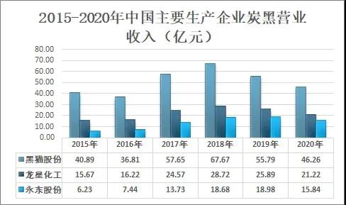 2020年我國炭黑行業(yè)市場(chǎng)貿易及格局分析