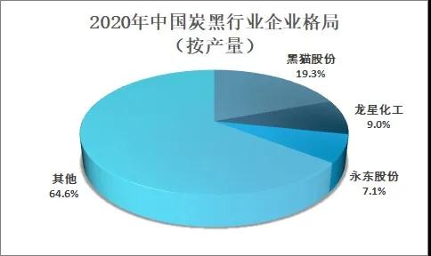 2020年我國炭黑行業(yè)市場(chǎng)貿易及格局分析