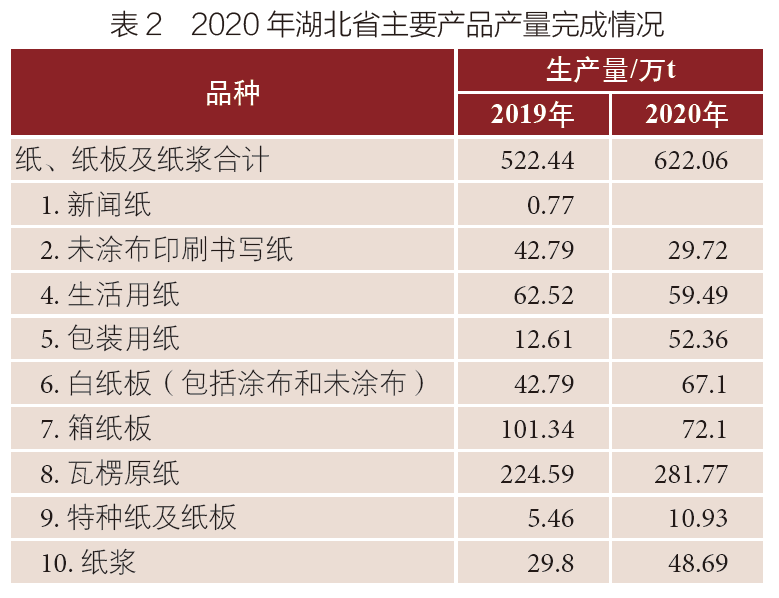 湖北邁向造紙強省，八家紙企擬新增多個(gè)重大項目