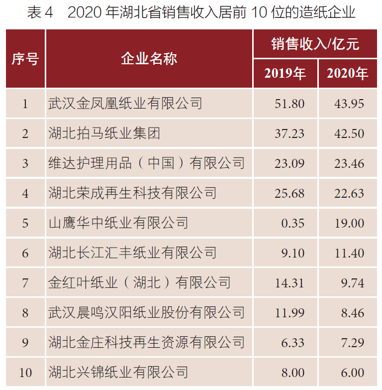 湖北邁向造紙強省，八家紙企擬新增多個(gè)重大項目