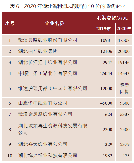 湖北邁向造紙強省，八家紙企擬新增多個(gè)重大項目
